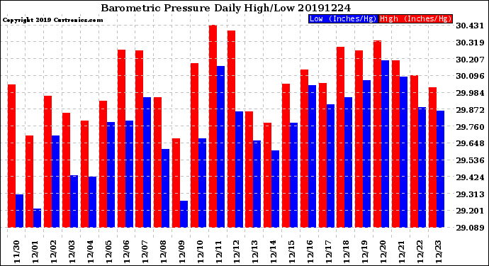 Milwaukee Weather Barometric Pressure<br>Daily High/Low