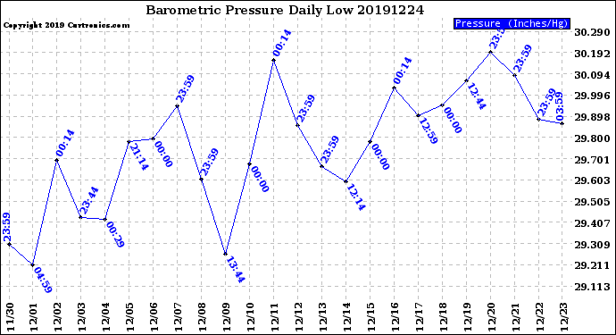 Milwaukee Weather Barometric Pressure<br>Daily Low