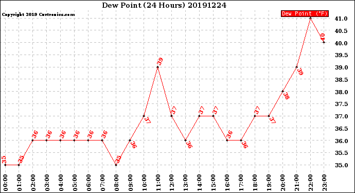 Milwaukee Weather Dew Point<br>(24 Hours)