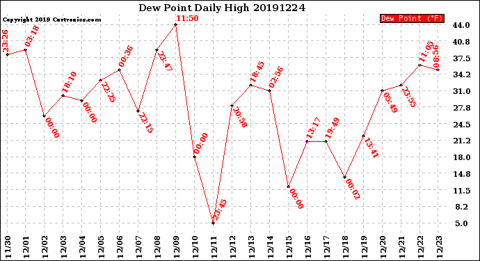 Milwaukee Weather Dew Point<br>Daily High