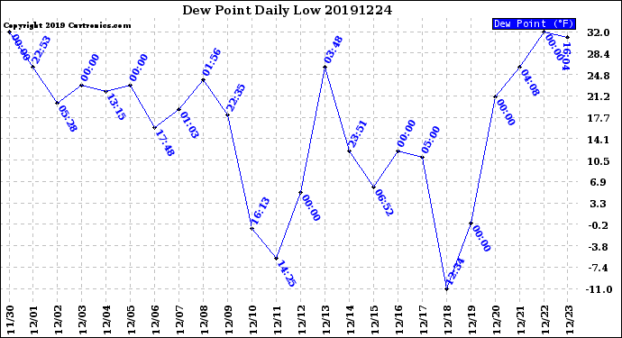 Milwaukee Weather Dew Point<br>Daily Low