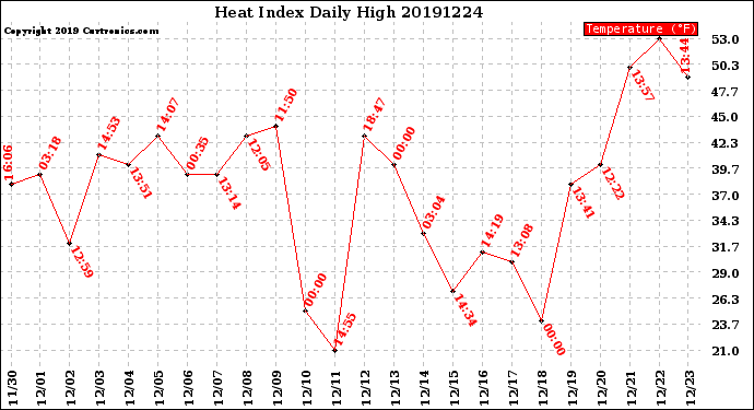 Milwaukee Weather Heat Index<br>Daily High