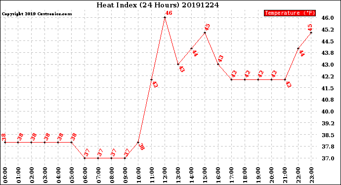 Milwaukee Weather Heat Index<br>(24 Hours)