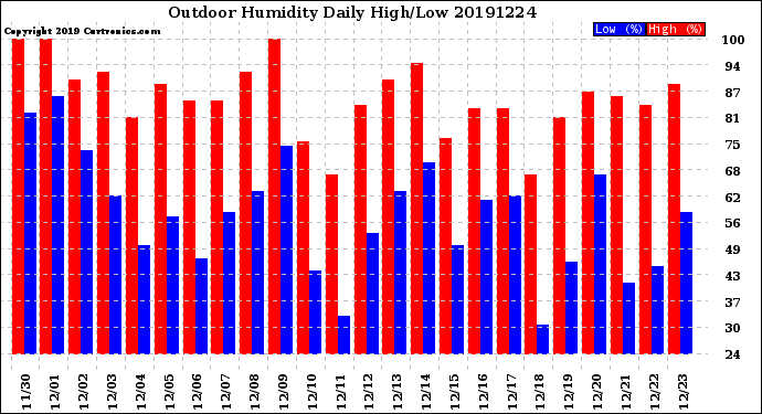 Milwaukee Weather Outdoor Humidity<br>Daily High/Low