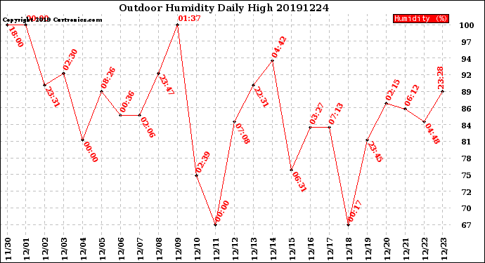 Milwaukee Weather Outdoor Humidity<br>Daily High