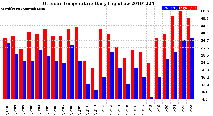 Milwaukee Weather Outdoor Temperature<br>Daily High/Low