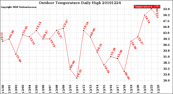 Milwaukee Weather Outdoor Temperature<br>Daily High