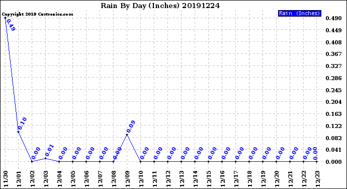 Milwaukee Weather Rain<br>By Day<br>(Inches)