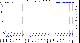 Milwaukee Weather Rain Rate<br>Daily High