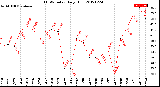 Milwaukee Weather THSW Index<br>Daily High