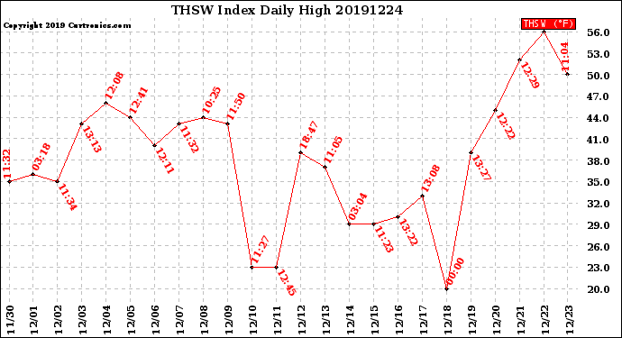 Milwaukee Weather THSW Index<br>Daily High