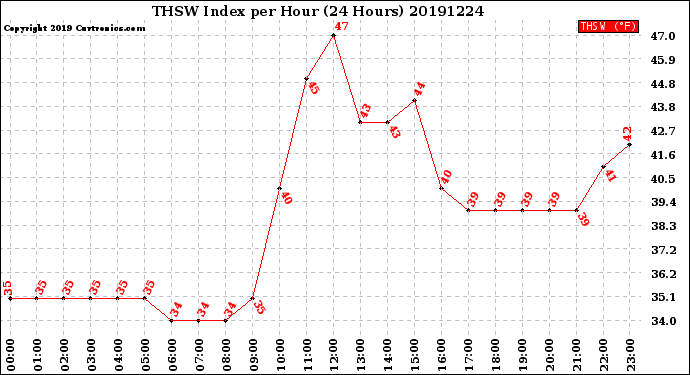 Milwaukee Weather THSW Index<br>per Hour<br>(24 Hours)