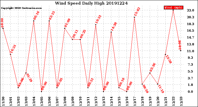 Milwaukee Weather Wind Speed<br>Daily High