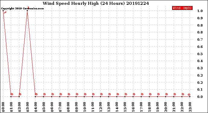 Milwaukee Weather Wind Speed<br>Hourly High<br>(24 Hours)