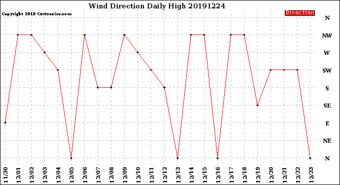 Milwaukee Weather Wind Direction<br>Daily High