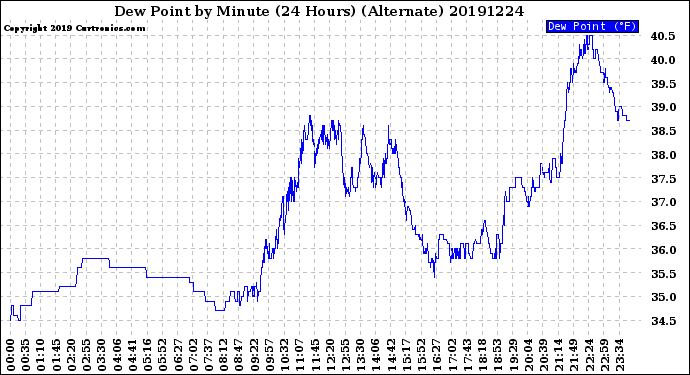 Milwaukee Weather Dew Point<br>by Minute<br>(24 Hours) (Alternate)