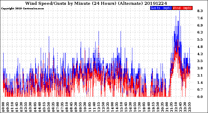 Milwaukee Weather Wind Speed/Gusts<br>by Minute<br>(24 Hours) (Alternate)