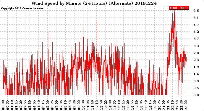 Milwaukee Weather Wind Speed<br>by Minute<br>(24 Hours) (Alternate)