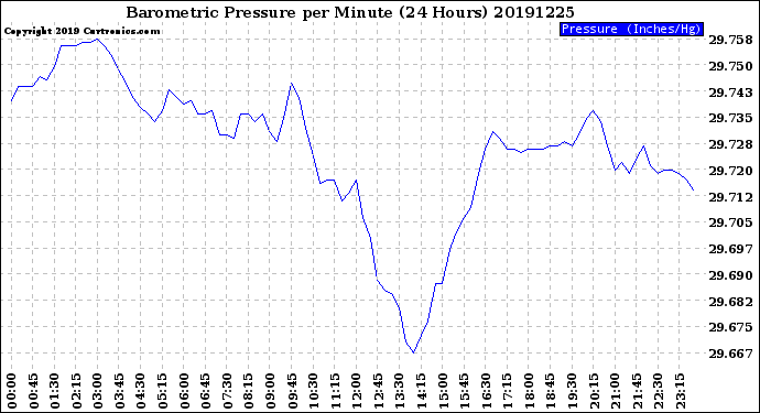 Milwaukee Weather Barometric Pressure<br>per Minute<br>(24 Hours)