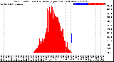 Milwaukee Weather Solar Radiation<br>& Day Average<br>per Minute<br>(Today)