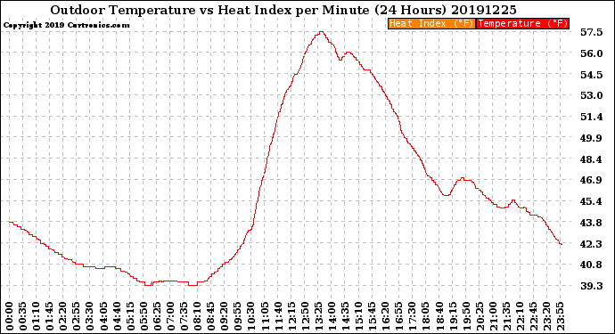 Milwaukee Weather Outdoor Temperature<br>vs Heat Index<br>per Minute<br>(24 Hours)