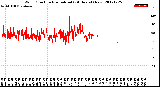 Milwaukee Weather Wind Direction<br>Normalized<br>(24 Hours) (New)