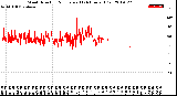 Milwaukee Weather Wind Direction<br>Normalized<br>(24 Hours) (Old)