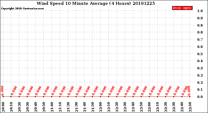 Milwaukee Weather Wind Speed<br>10 Minute Average<br>(4 Hours)