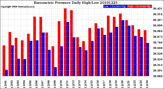 Milwaukee Weather Barometric Pressure<br>Daily High/Low