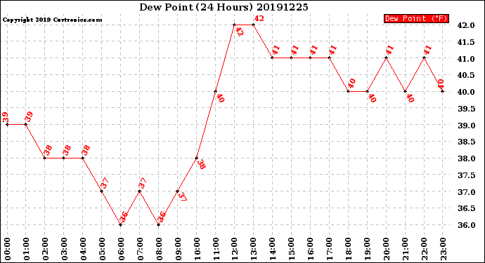 Milwaukee Weather Dew Point<br>(24 Hours)