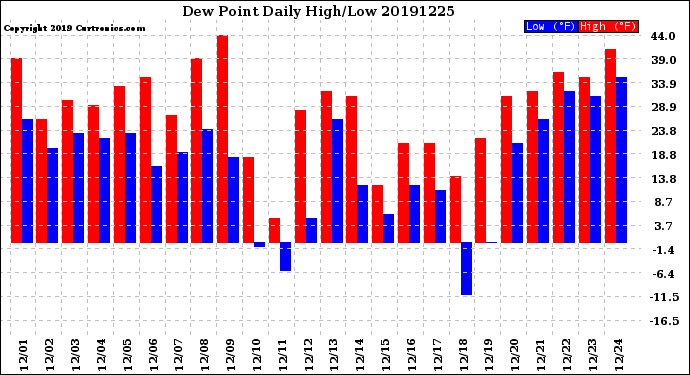 Milwaukee Weather Dew Point<br>Daily High/Low