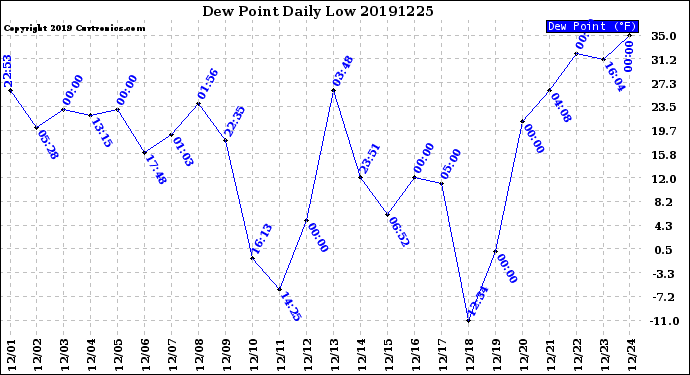 Milwaukee Weather Dew Point<br>Daily Low