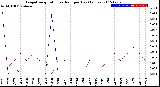 Milwaukee Weather Evapotranspiration<br>vs Rain per Day<br>(Inches)