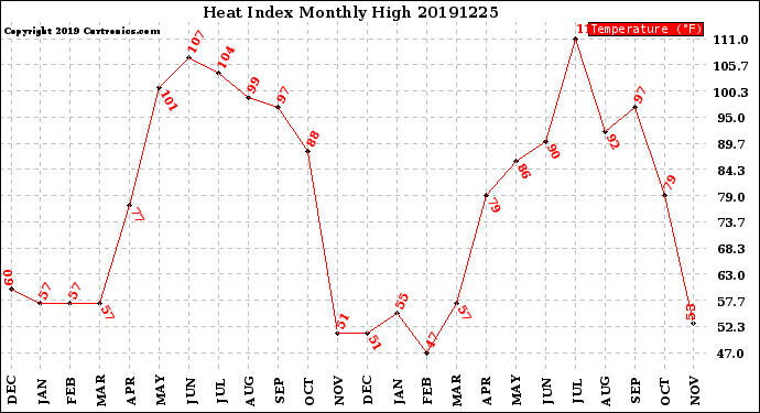 Milwaukee Weather Heat Index<br>Monthly High