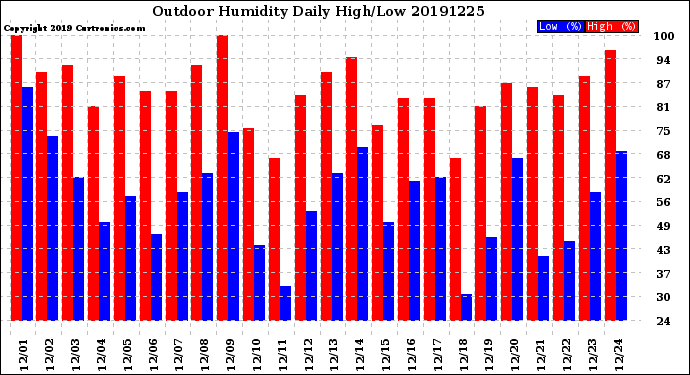 Milwaukee Weather Outdoor Humidity<br>Daily High/Low