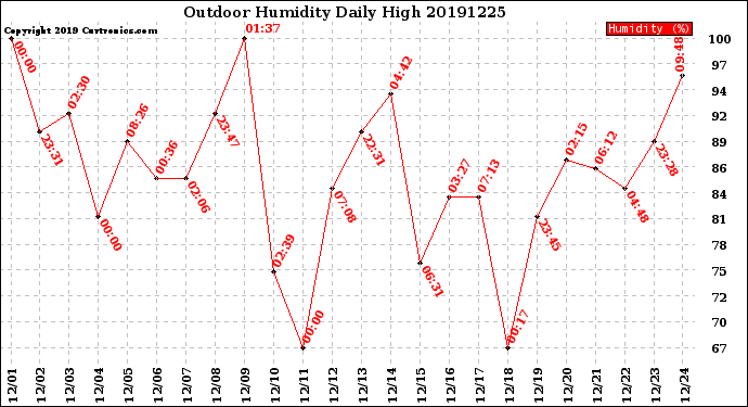 Milwaukee Weather Outdoor Humidity<br>Daily High