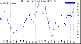 Milwaukee Weather Outdoor Humidity<br>Monthly Low