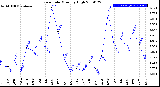 Milwaukee Weather Rain Rate<br>Monthly High