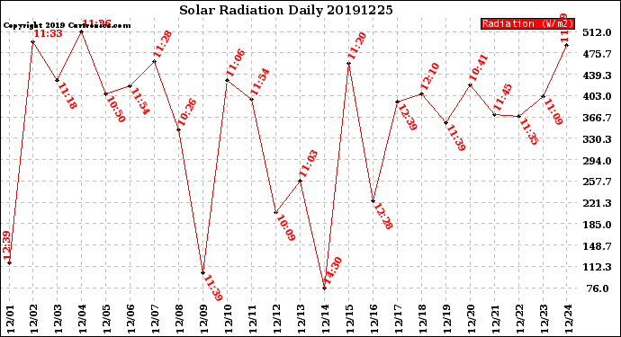 Milwaukee Weather Solar Radiation<br>Daily