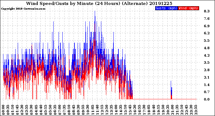 Milwaukee Weather Wind Speed/Gusts<br>by Minute<br>(24 Hours) (Alternate)