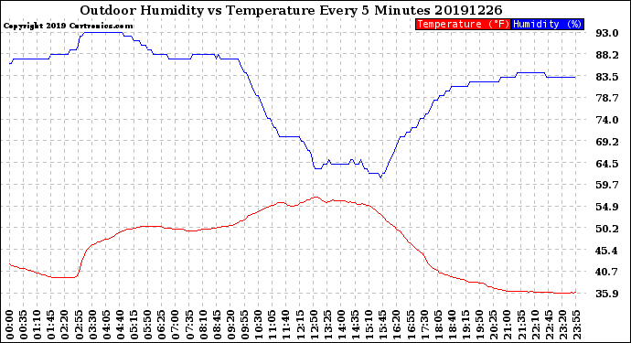 Milwaukee Weather Outdoor Humidity<br>vs Temperature<br>Every 5 Minutes