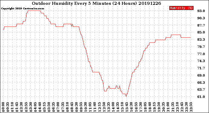 Milwaukee Weather Outdoor Humidity<br>Every 5 Minutes<br>(24 Hours)