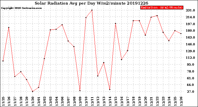 Milwaukee Weather Solar Radiation<br>Avg per Day W/m2/minute