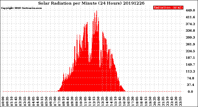 Milwaukee Weather Solar Radiation<br>per Minute<br>(24 Hours)