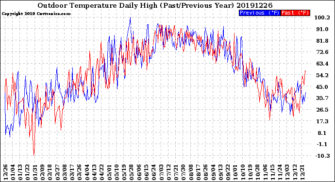 Milwaukee Weather Outdoor Temperature<br>Daily High<br>(Past/Previous Year)