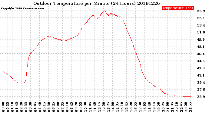 Milwaukee Weather Outdoor Temperature<br>per Minute<br>(24 Hours)