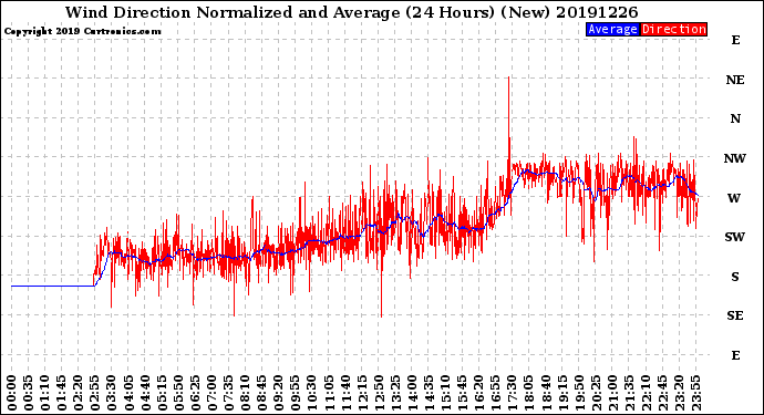 Milwaukee Weather Wind Direction<br>Normalized and Average<br>(24 Hours) (New)