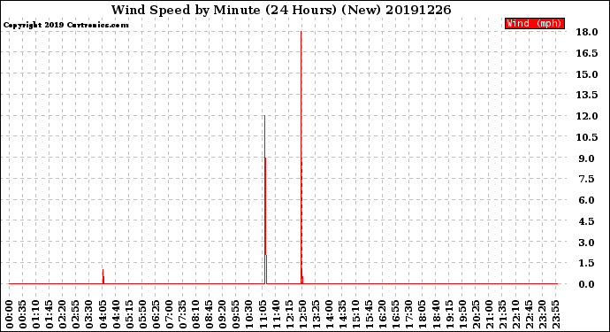 Milwaukee Weather Wind Speed<br>by Minute<br>(24 Hours) (New)