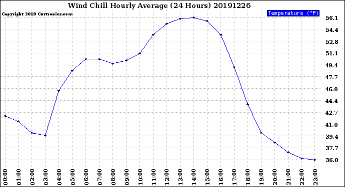 Milwaukee Weather Wind Chill<br>Hourly Average<br>(24 Hours)