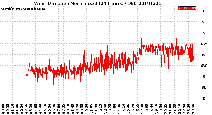 Milwaukee Weather Wind Direction<br>Normalized<br>(24 Hours) (Old)